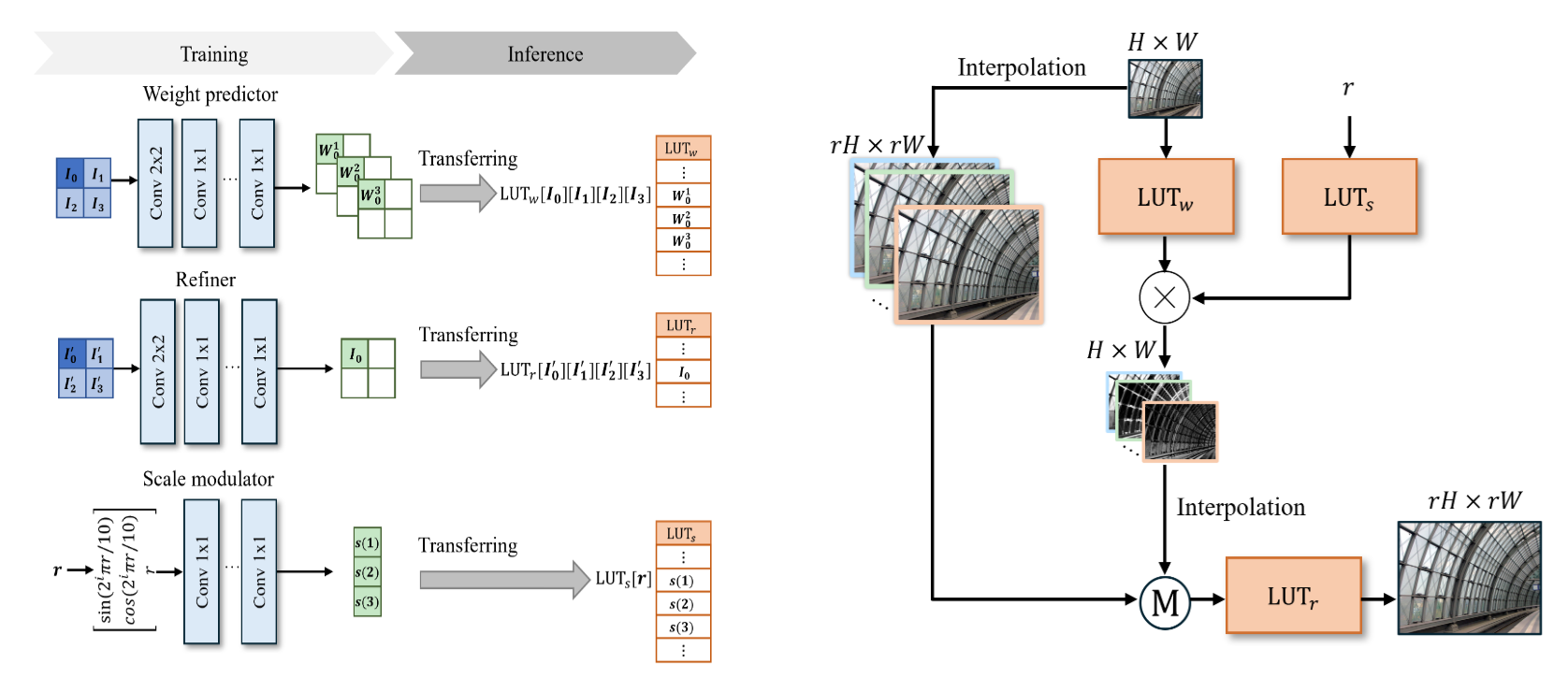 IM-LUT overview